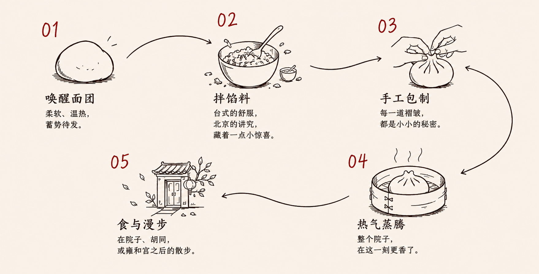 包贰玖五步包子制作流程图