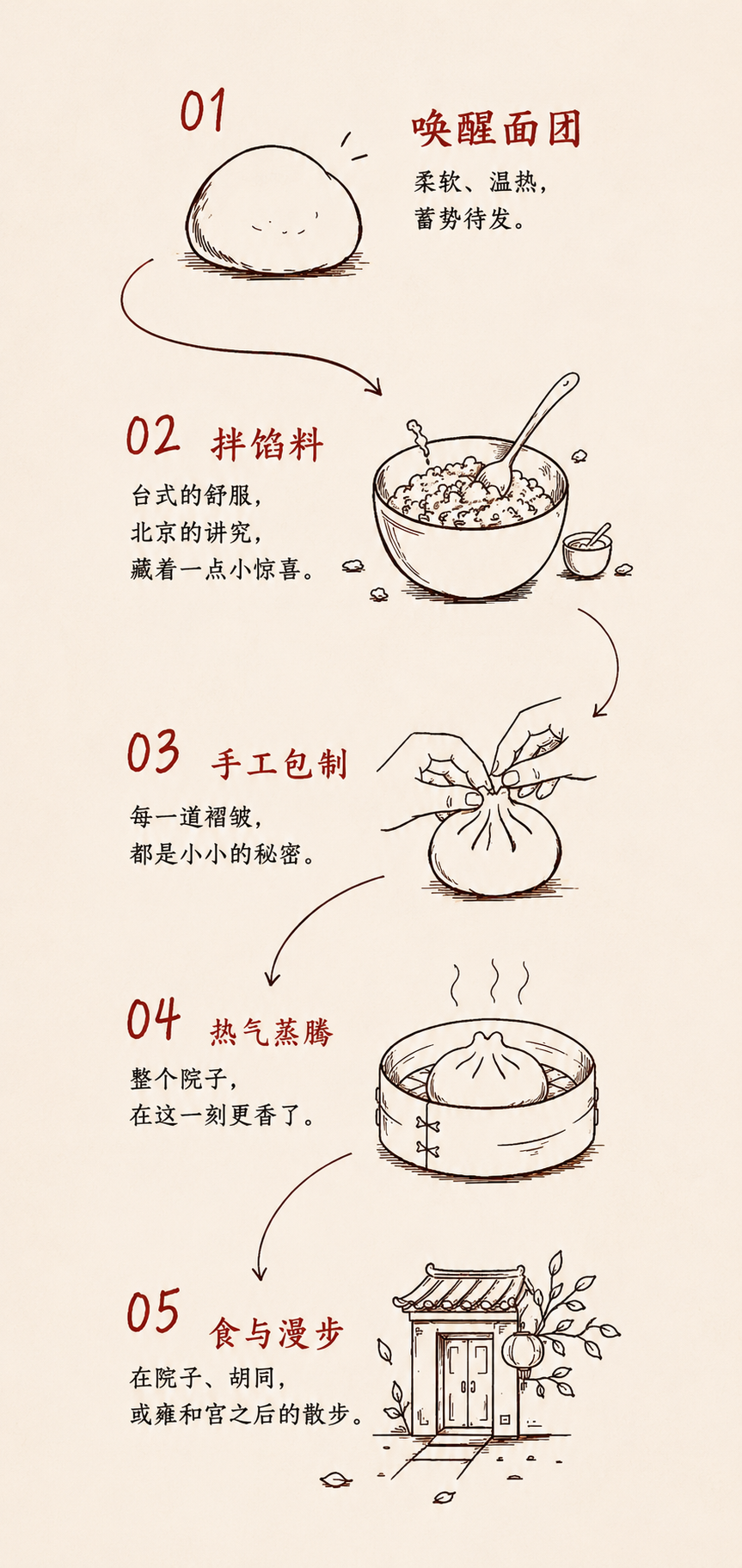 包贰玖五步包子制作流程图竖版